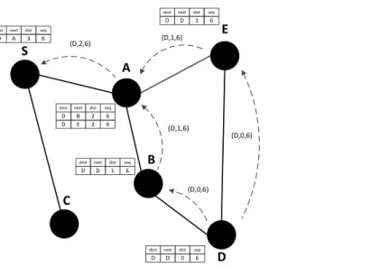 Figure 3-3. Illustration of DSDV operation. The figure shows update messages (destination,  distance, sequence number) and routing table entries [destination, next hop, distance, 