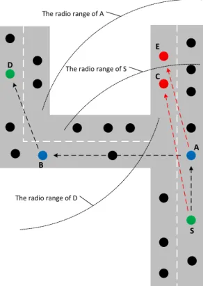 Figure 3-8. Greedy routing vs. restricted greedy routing in the area of a junction. 