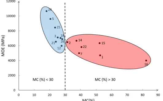 Figure 6 shows the relationship between MOE and MC of AKP for a static compressive loading