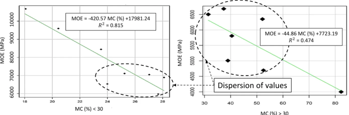 Figure 7. Linear regression plot between the MOE obtained on each specimen loaded in statics and  its MC 