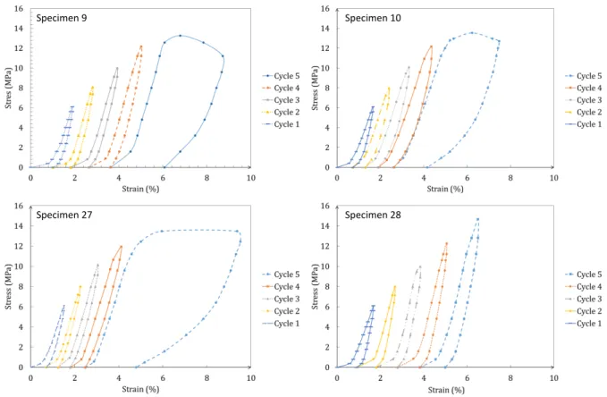 Figure 4 . Cyclic stress-strain evolution curves for specimens with an MC below 30% 