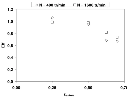 Fig. I. 12. Efficacité de foisonnement en fonction de la fraction volumique de gaz à l’entrée.