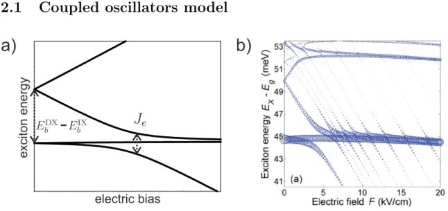 Figure 1.6: (a) A schematic representation of excitonic eigenstates in coupled quantum wells, obtained with diagolization of the Hamiltonian (1.17)