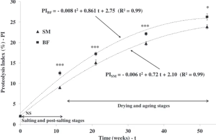 Fig. 2 shows the time course of PI values measured on samples of two types of muscles (BF and SM) extracted from industrial Bayonne hams, over a 12-month period