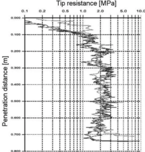 FIGURE  1.  Experimental  dynamic  penetration  test  result  (Benz-Navarrete, 2009). 