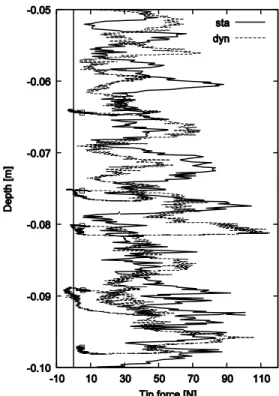 FIGURE 6. Force vs. displacement for one blow. 