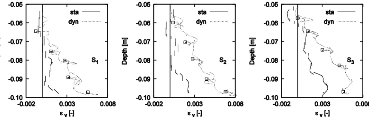 FIGURE 9.  Volumic strain of the sample during test for ‘static’ and ‘dynamic’ conditions  for S 1 , S 2  and S 3 