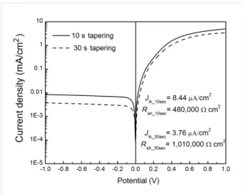 Figure 14: Current–potential characterization of the diodes with SiNW arrays tapered for 10 s (solid line) and 30 s (dashed line).