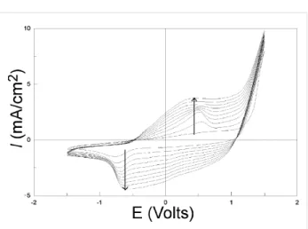 Figure 5: 10 successive CVs performed on vitreous carbon with 10 mM EDOT and 0.1 M LiClO 4  in acetonitrile solution