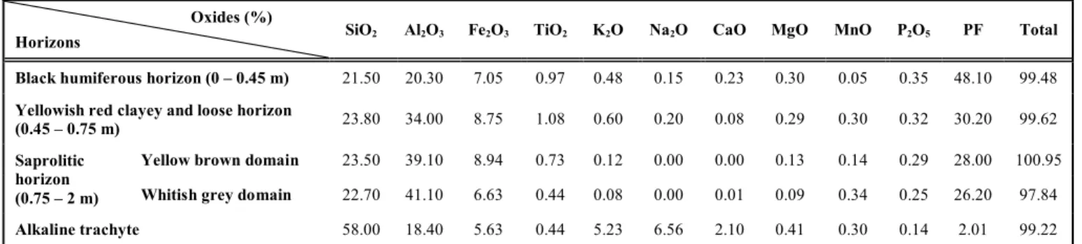 Table 2.  Chemical Composition of Soils and Parent Rock 