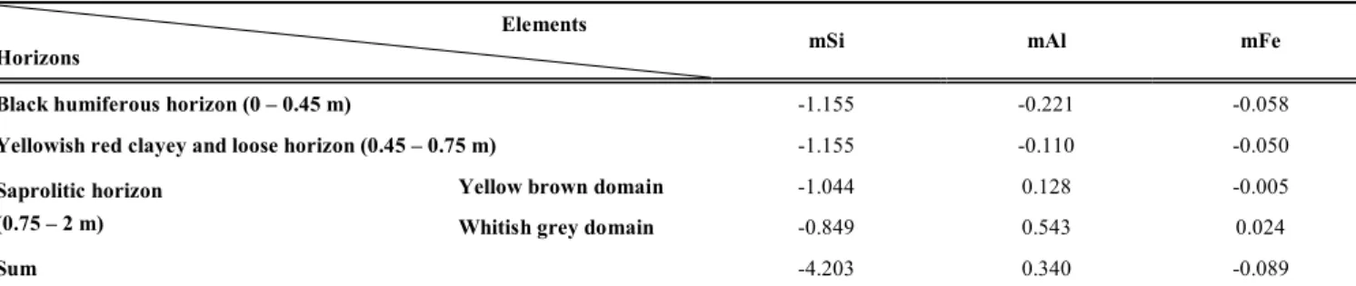 Table 4.  Mobilized Mass (m) of Elements in the Horizons (g/cm 3 ) 