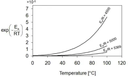 Figure 2.10 – Effect of temperature for three assumed values of the activation energy
