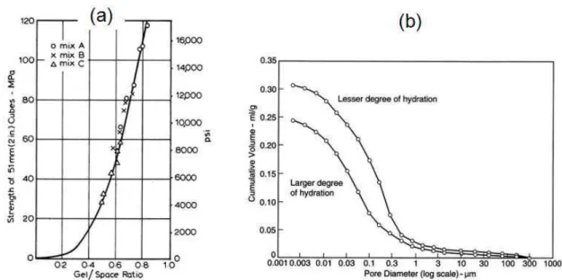 Figure 2.15 – Relation between the compressive strength of mortar and gel/space ratio (Power, 1958) (a)