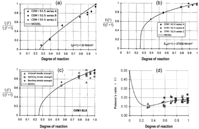 Figure 2.16 – Relationships between the degree of reaction and the compressive strength (a), Young’s  modulus (b), tensile strength (c) and Poisson’s ratio (d)