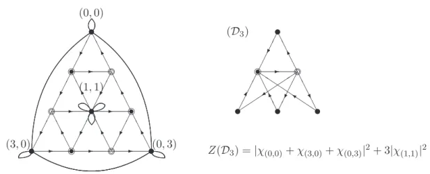Figure 3: The modular diagram and the modular invariant associated to the D 3 graph The first part of the previous theorem can be written d O = T r(M M † )