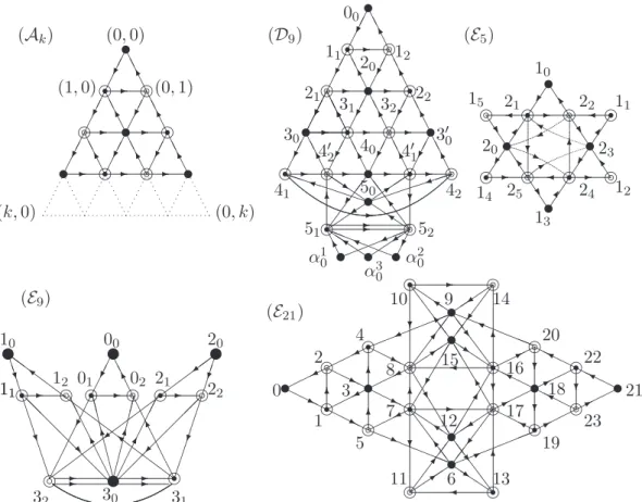 Figure 4: Some graphs with self-fusion: The A k series, D 9 , E 5 , E 9 and E 21 . is 55 and the quantum mass is m(Oc( D 9t