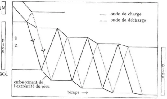 Figure 2-3. Propagation d’ondes dans un pénétromètre en cours de battage (Semblat 1994)