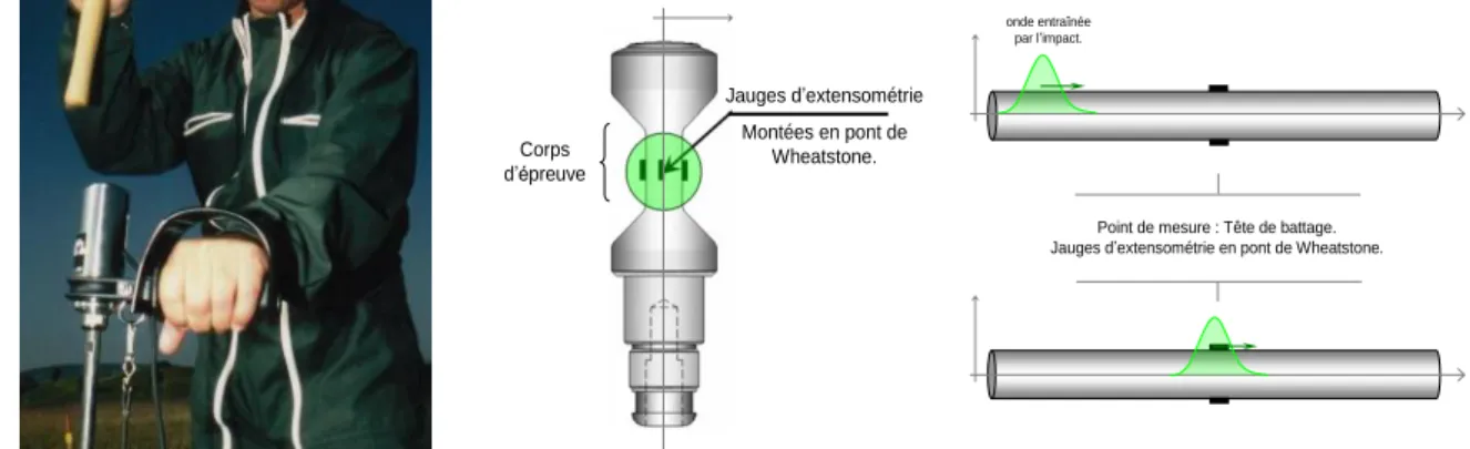 Figure 3-4. Mode de mesure PANDA 2 de l’énergie apportée au système juste après l’impact  du marteau (Benz-Navarrete 2009)