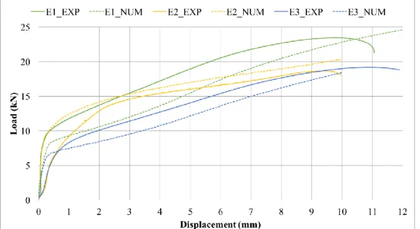 Figure  Fig.  8  give  the  load-displacement  curves  for  the  three  configurations,  obtained  with  both  experimental (continue lines) and numerical results (dote lines)