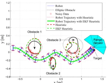 Figure 14 shows the minimum distance between the ef- ef-fective elliptical obstacles (obtained while knowing all the range data, without noise, which surround the obstacle) and the position of the robot along of the elliptical  trajec-tory using only the h