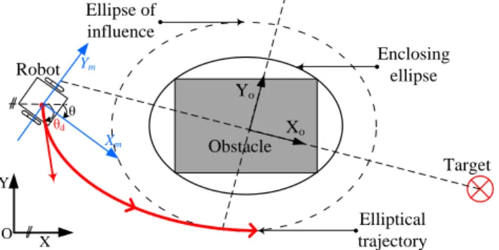 Fig. 7) which give the robot behavior: clockwise or counter-clockwise obstacle avoidance ; repulsive or attractive phase (cf