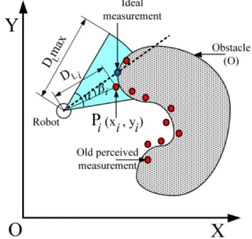 Fig. 8. Range sensor model and data set of n points.