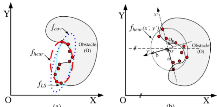 Fig. 9. Obtained ellipses using Least Square (f LS ), Covari- Covari-ance (f cov ) and Heuristic (f heur ) approaches.