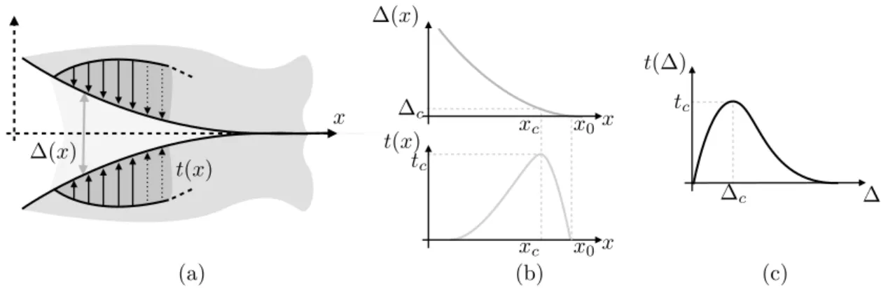 Fig. 2 – Détails du modèle de zone cohésive. (a) description de l’interface à l’aide d’un effort t et de l’ouverture associée ∆, (b) évolution des quantités d’interface en fonction de la coordonnée d’interface et (c) loi d’ouverture