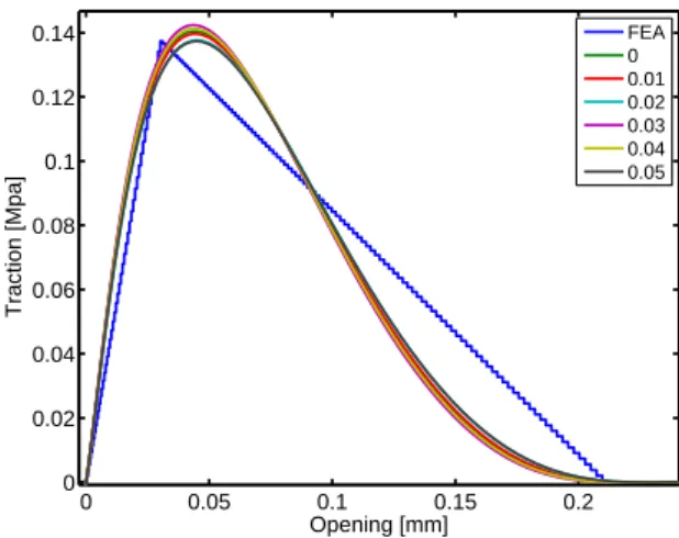 Fig. 9 – Comparaison de la loi d’ouverture choisie pour décrire l’interface dans l’approche EF et des lois d’ouberture retrouvées par la procédure inverse (pour différentes variances du bruit blanc Gaussien ajouté)