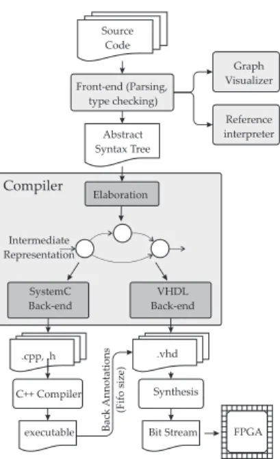 Fig. 1. The CAPH design flow