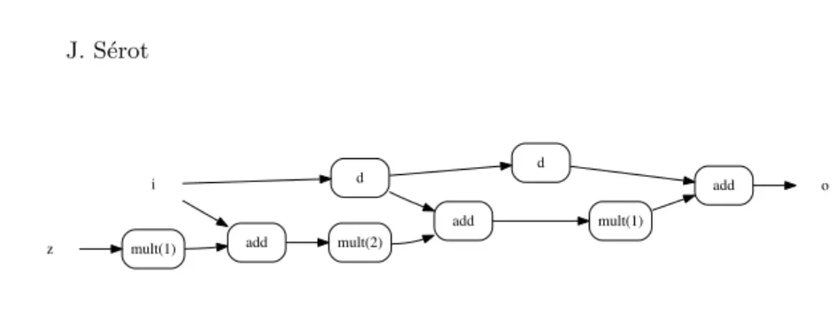 Fig. 3. The DFG corresponding to the program described in Listing 1.2