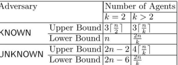 Table 1: Results for the idle time in dynamic rings of n nodes, with k uniformly placed agents having global visibility.