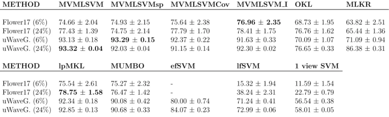 Table 1: Classification accuracies ± standard deviation. The number after the dataset indicates the level of Nystr¨ om approximation on the kernels