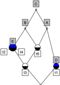 Figure 1 montre le treillis de concept construit à partir du Tableau 3.2. Chaque noeud dans ce treillis correspond à un concept formel, où les noeuds t1, t2, t3, t4, et t5 représentent les objets  (transac-tions ou tweets) et les noeuds A, B, C, D, et E re