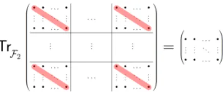 Figure 1: Illustration of partial trace operation. The partial trace operation applied to N × N-blocks of a pN × pN matrix gives a p × p matrix as an output.