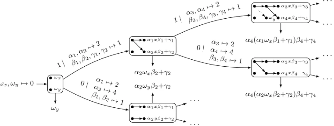 Figure 2 An infinite CRA equivalent to the -less CRA A d .