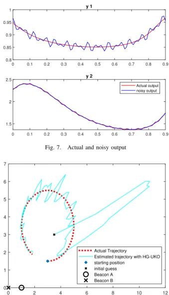 Fig. 7. Actual and noisy output