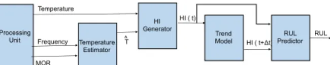 Figure 1: Overview of the RUL estimation process