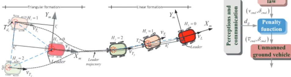 Fig. 5 Formation reconfiguration between, for instance, triangular and linear formation shapes.