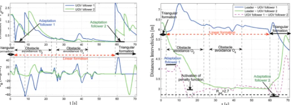 Figure 7 shows the values of errors d and e θ between each UGV and its virtual target