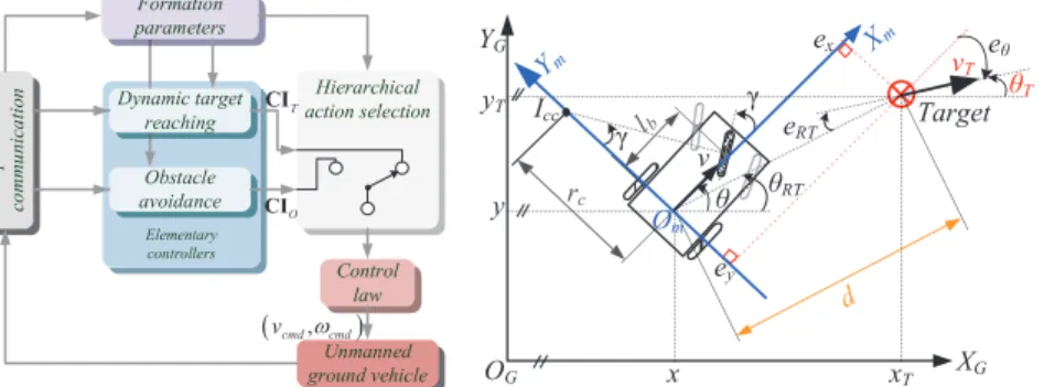 Fig. 2 Proposed control architecture em- em-bedded in each UGV navigating in the  for-mation