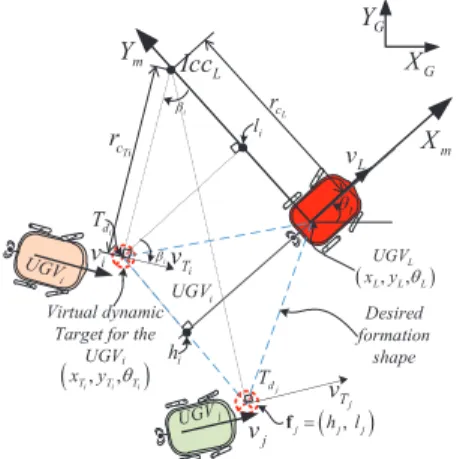 Fig. 4). The leader turns around I cc L (positioned perpendicularly to its rear wheel), then the other target set-points T d i must also turn around I cc L to maintain the rigid formation
