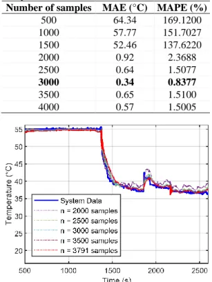 Table 2: The influence of the number of samples on the  accuracy of the model. 