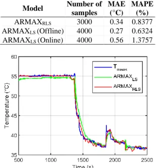 Table 3: The MAE and MAPE validation results for the  ARMAX RLS  and ARMAX LS  models