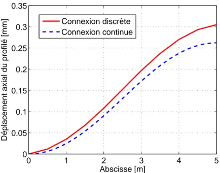 Figure 2.12 – Poutre P1 : Distribution du d´ eplacement axial dans le profil´ e le long de la poutre 0 1 2 3 4 5−0.500.511.522.5x 10−3 Abscisse [m]Coubure [1/m] Connexion discrète Connexion continue
