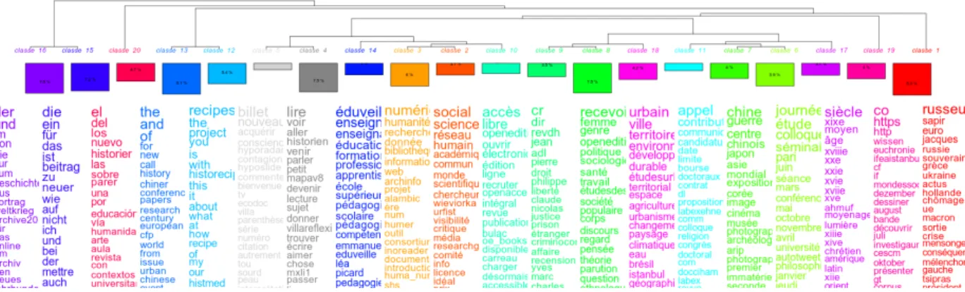 Illustration 2 : dendrogramme de la classification sur l’inteégraliteé des tweets