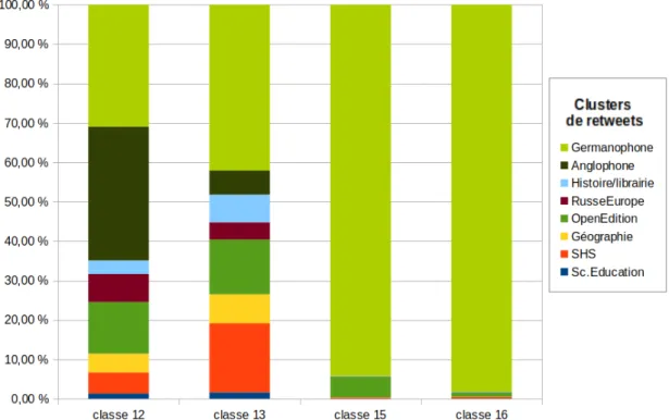 Illustration 3 : proportion des tweets par cluster d’appartenance sur les classes 12, 13,  15 et 16.
