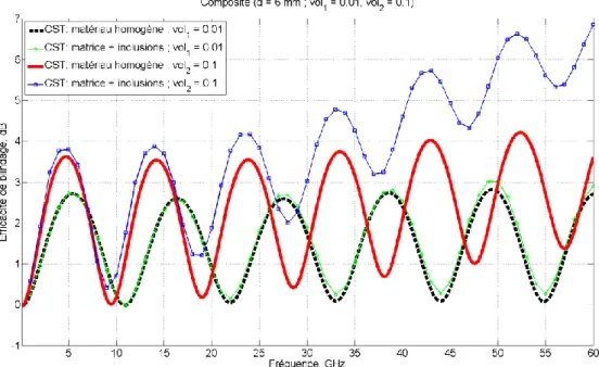 Figure 9. Comparaisons des résultats obtenus respectivement pour des taux d’inclusion volumiques vol 1  = 1% et  vol 2  = 10%