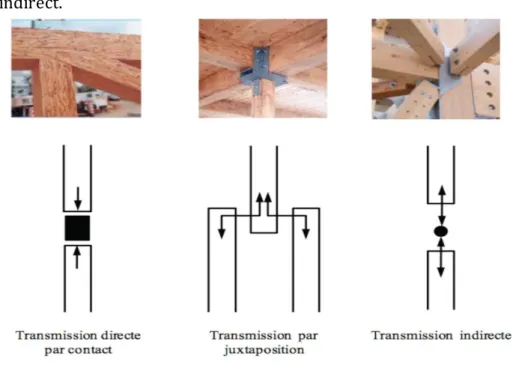 Figure 1. 8 : Principes de transmission des efforts dans les assemblages bois [XU 09]