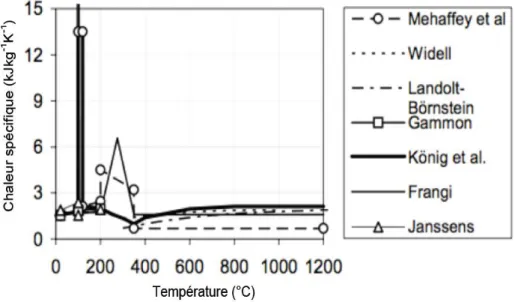 Figure 1. 17 : Chaleur spécifique du bois en fonction de la température [KÖN 04]. 